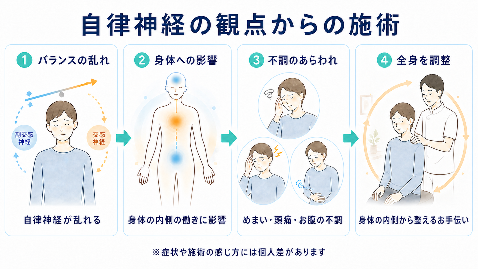 自律神経の観点からの施術の図解。自律神経の乱れが身体の内側の働きに影響し、めまい・頭痛・お腹の不調としてあらわれるため、内側から整えるという流れ