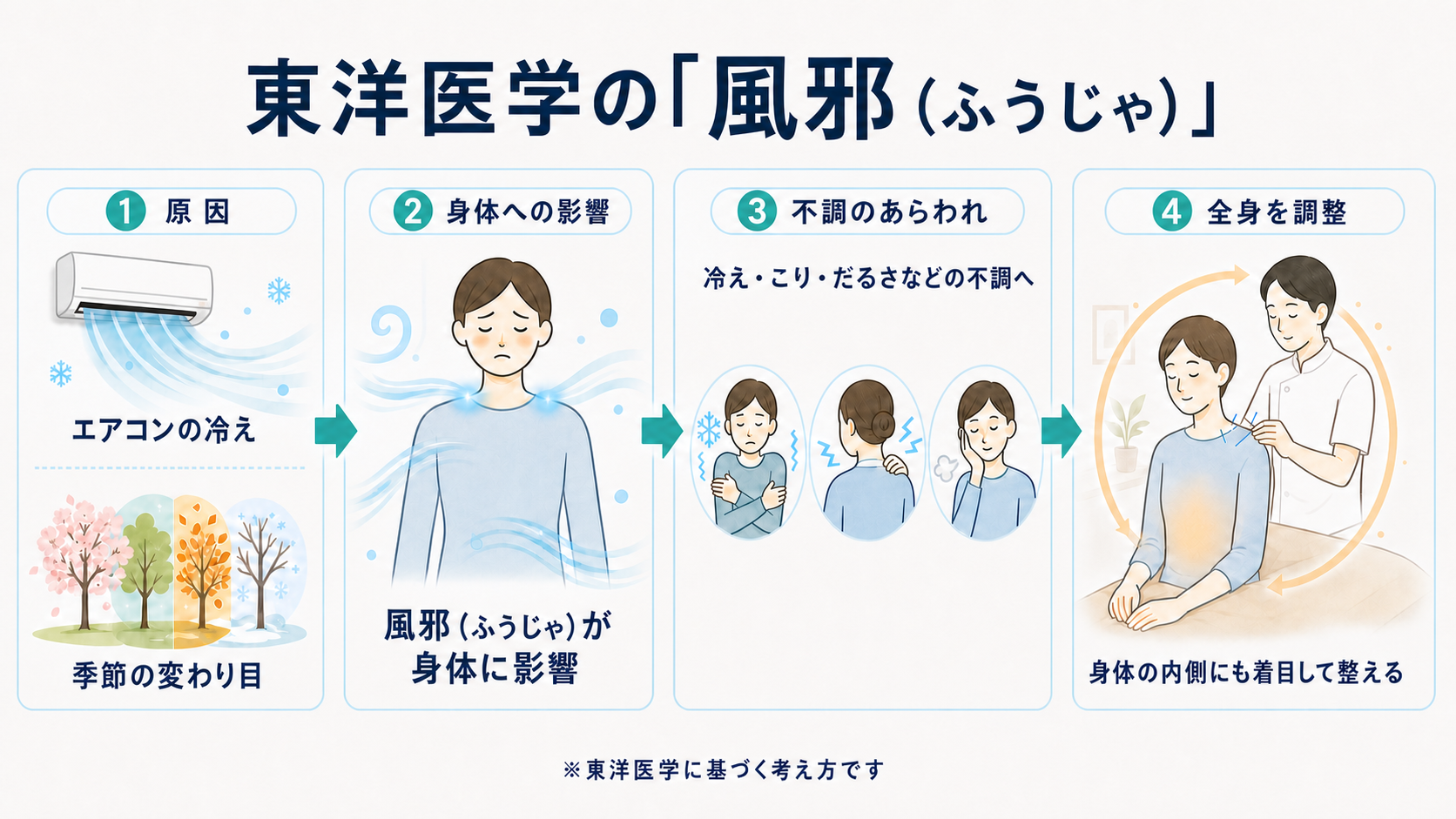 東洋医学の「風邪(ふうじゃ)」の図解。エアコンの冷えや季節の変わり目が身体に影響し、冷え・こり・だるさなどの不調につながるため、全身を調整するという流れ